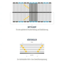 Beco Lattenrost »Lattenrost Visto NV, Lattenrost in diversen Größen erhältlich« Hoher Schlafkomfort, besondere Langlebigkeit und extreme Stabilität