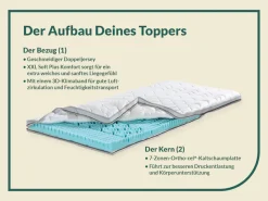 fan Topper »XXL Soft Plus, Premium Topper 90x200 cm,180x200 cm & weitere Größen« Matratze, Boxspringbett, Hausstauballergiker geeignet, ergonomisch
