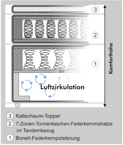 Jockenhöfer Gruppe Boxspringbett »Scarlett mit einer hochwertigen 7-Zonen-Tonnentaschenfederkernmatratze« H3, H3/H4 oder H4,und einem 9cm Kaltschaum-Topper