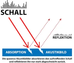 queence XXL-Wandbild »Akustikbild Blüte in Türkis« Blumen | Blumenbilder | Natur 1 Stk. tlg. Einfache Akustiklösung ohne Baumaßnahme, Schalldämmung, Paneele